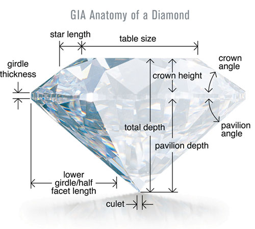 Anatomy of a Diamond Cut